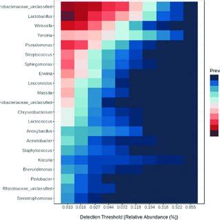 A Krona Plot Showing The Relative Abundance Of Bacterial Phyla