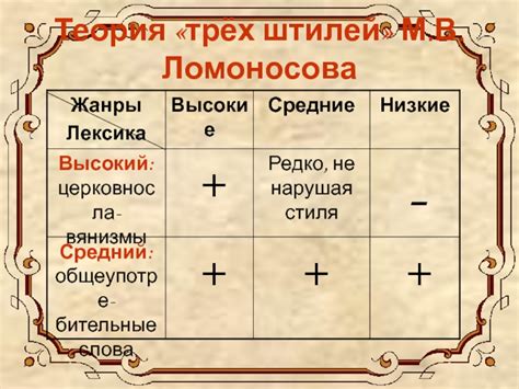 Теория 3 стилей: теория трех штилей Ломоносова и ее жанры, кратко