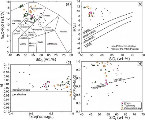 A Total Alkali Versus Silica TAS Classification Diagram After