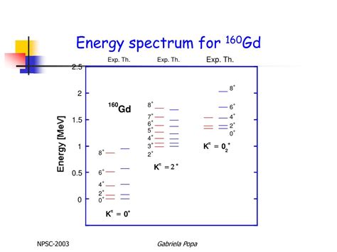 Ppt Microscopic Interpretation Of The Excited K 0 2 Bands Of Deformed Nuclei