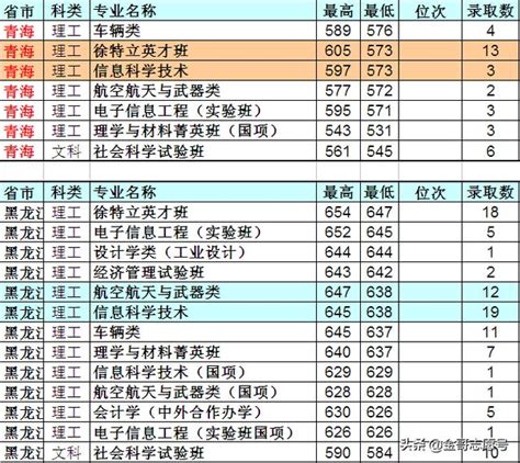 北京理工大學：2018全國各省市專業錄取分數線，只能看看不能說話 每日頭條