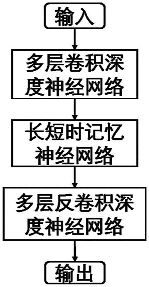 一种基于混合深度神经网络的非定常流场快速预测方法与流程