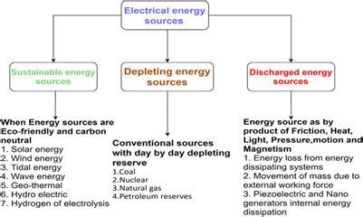 Frontiers The Reclassification Of Energy Sources For Electrical Energy