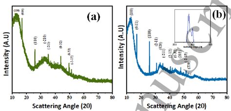 Typical X Ray Diffraction Patterns Of A Pristine Res2 And B