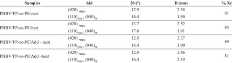 Crystallinity Degrees Xc Of The Polymer Films Before And After The Download Table