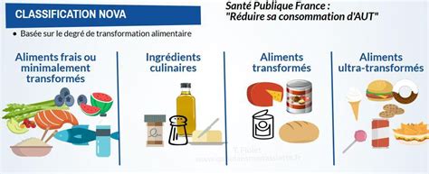 Focus sur les aliments ultra transformés