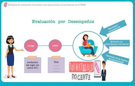 CONCEPTO Y ENFOQUES DE LA EVALUACIÓN FORMATIVA Tus Materiales Docente