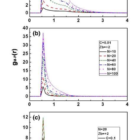 Distribution Of Beads Of The Adsorbing Polyelectrolyte Versus The Download Scientific Diagram