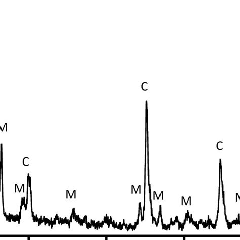 XRD Profile Of YSZ With Commercial ZrO2 And Y2O3 YSZ CZ Contains Two