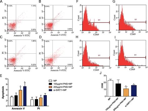 Effect Of Pns On Mp Induced Cell Apoptosis And Cd Expression Slcs Mp