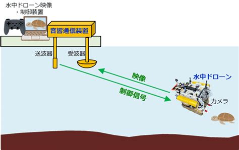 Fulldepth、海中での水中ドローン「diveunit300」完全遠隔無線操作を実現 ドローンジャーナル