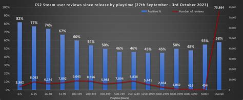 CS2 Steam user reviews since release by playtime : r/cs2