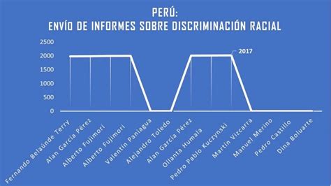 Perú Incumple Compromiso Internacional No Envía A La Onu Informes De