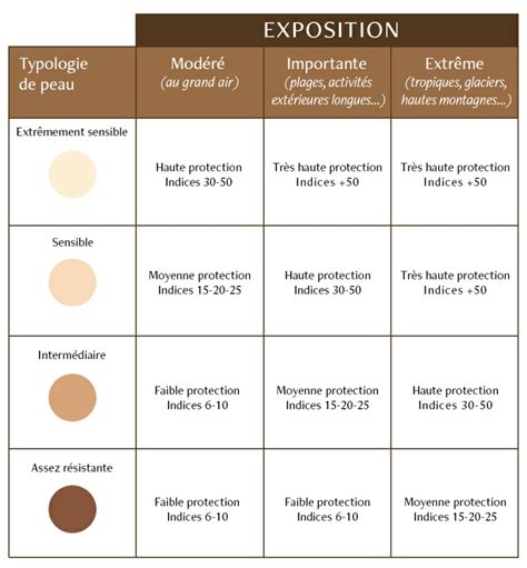 Comment Bronzer Rapidement