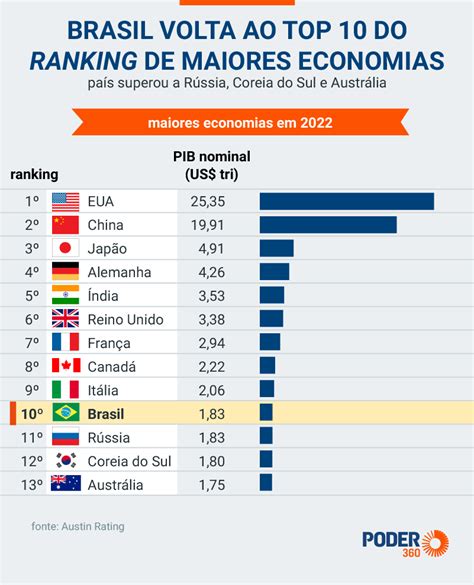 Brasil Volta Ao Top 10 No Ranking De Maiores Economias Do Mundo