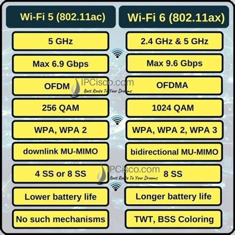 WiFi 6 vs WiFi 5 ⋆ IpCisco