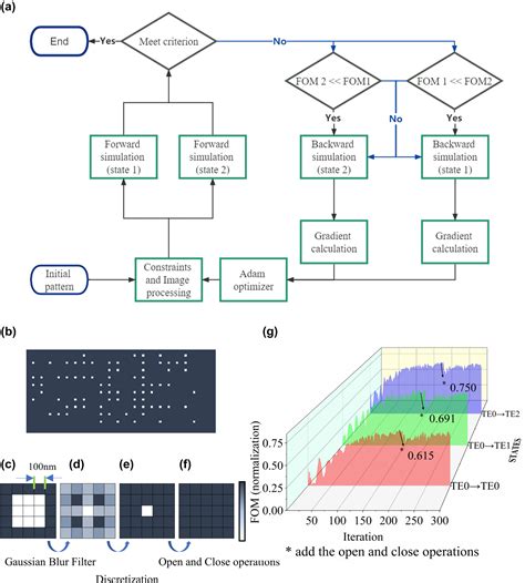 Tunable On Chip Mode Converter Enabled By Inverse Design