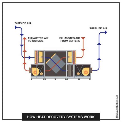 How Heat Recovery Systems Work All You Need To Know