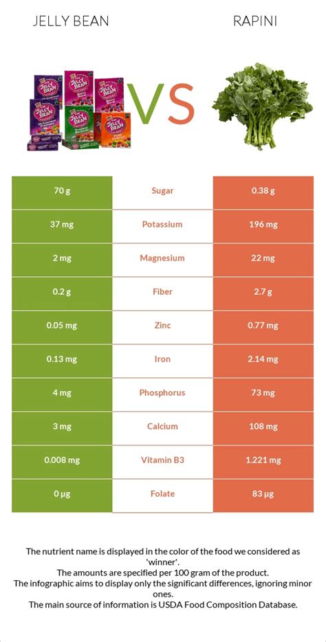 Jelly Bean Vs Rapini — In Depth Nutrition Comparison