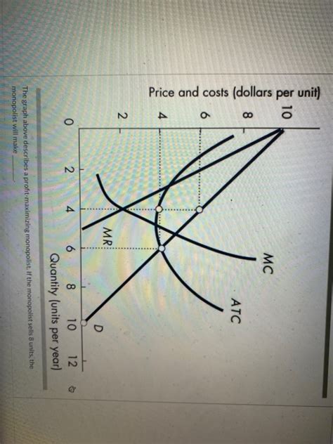 Solved 10 MC 8 Price And Costs Dollars Per Unit ATC 6 4 2 Chegg