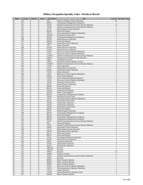 List Of Military Occupation Specialty Codes Mos By State And County