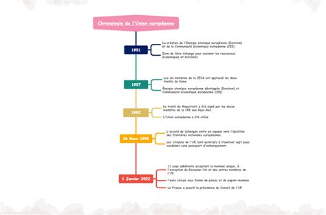 Carte conceptuelle de l Union européenne historique et chronologie