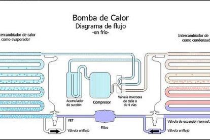 Principios de Refrigeración Ciclo Frigorífico