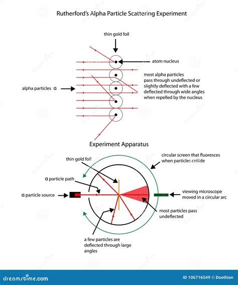 Alpha Particles In The Rutherford Scattering Experiment Or Gold Foil Experiments Cartoon Vector ...