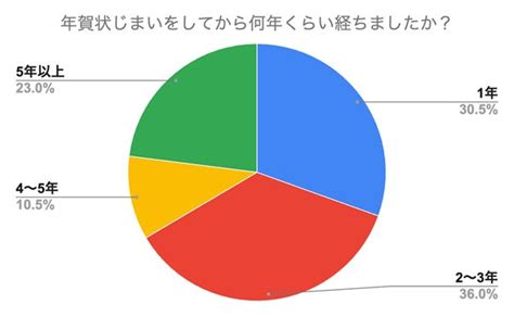 【200名に聞いた】年賀状じまいの実態と課題とは？ フタバ株式会社のプレスリリース