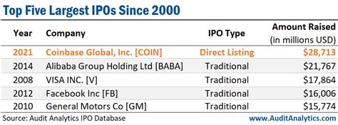 Q2 2021 IPOs: Auditor Market Share and Stats | Q2 2021 IPOs: Auditor Market Share and Stats ...