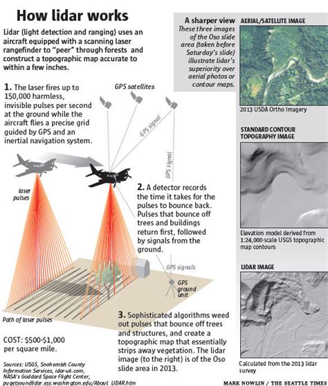 Lidar How The Next Generation Of Radar Mapping Works Electrical