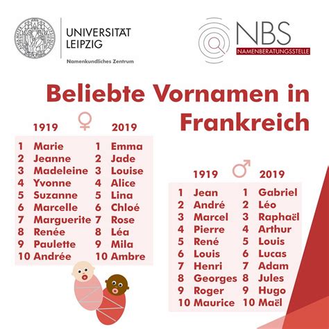 Universit T Leipzig Beliebte Vornamen In Frankreich