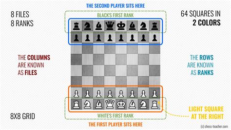 How To Set Up A Chessboard Step By Step Guide Remote Chess Academy