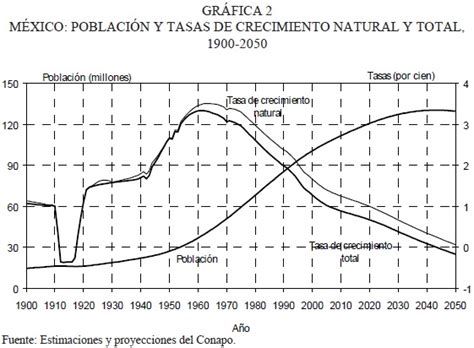 La transición demográfica y el proceso de envejecimiento en México