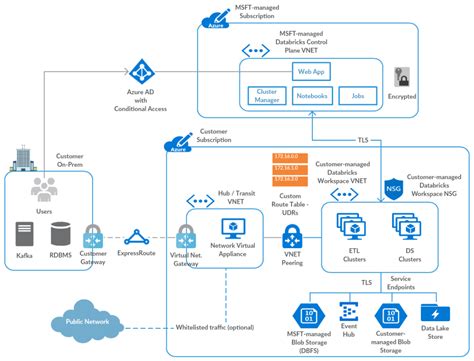 Power Bi Azure Architecture Diagram Learn Diagram