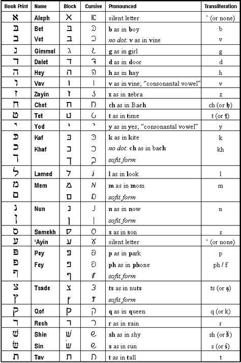 Biblical Hebrew Alphabet Chart Sephardic Pronunciation Laminated 10 Mm