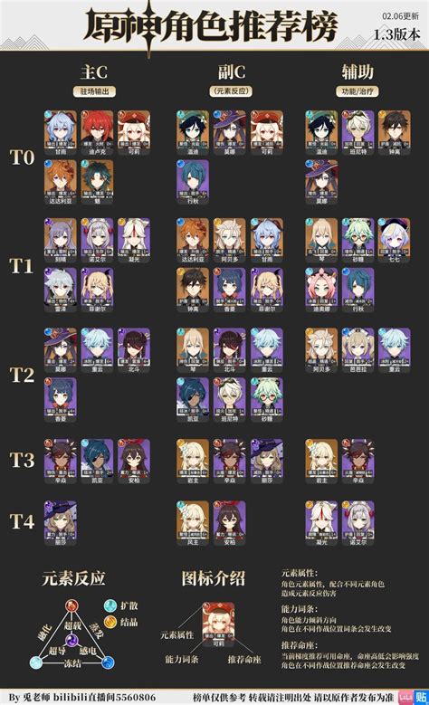 46 Genshin Impact Tier List Reddit Latest Information Genshin