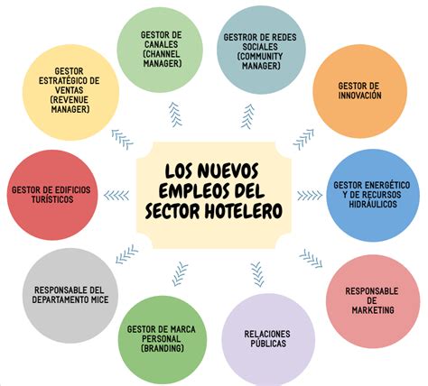 Los Nuevos Empleos En El Sector Hotelero