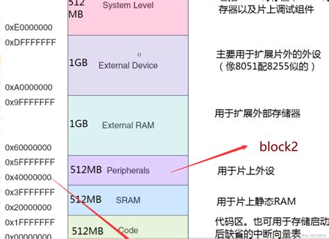 Stm32寄存器的简介、地址查找，与直接操作寄存器stm32寄存器地址 Csdn博客