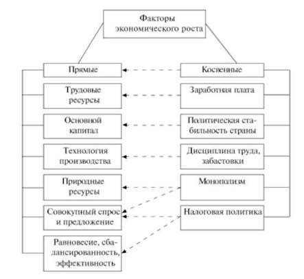 Экономический рост и развитие, Понятие экономического роста, Цели ...