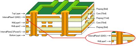 Printed Circuit Board Layers