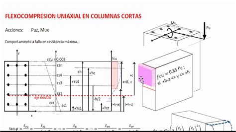 Diseño de columnas cortas a flexo compresión uniaxial YouTube