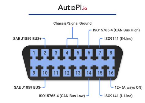 Complete Obd2 Tutorial Mastering Car Diagnostic Tools And Systems