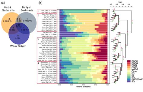 Comparison Of Ipls In Sediments This Study And The Overlying Water