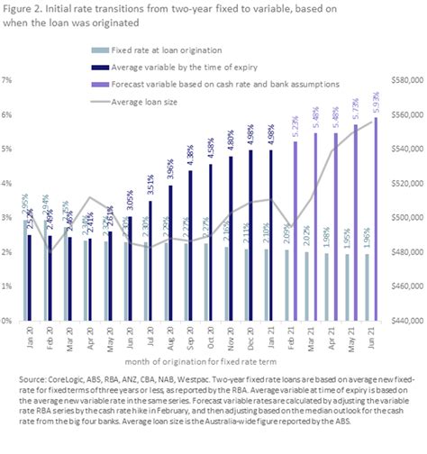 Five Things To Know About The ‘fixed Rate Cliff Corelogic The Real