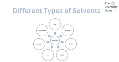 Different Types of Solvents: Properties, Uses