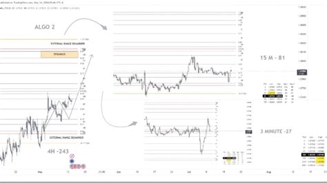 Pmi Live Trade Eur Usd Youtube