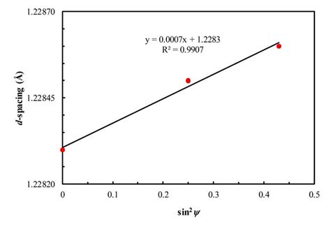 Example Of The Relationship Between D Spacing And Sin 2 ψ At