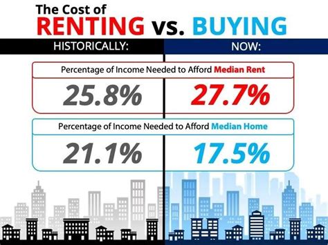 The Cost Of Renting Vs Buying A Home Infographic Artisan Built