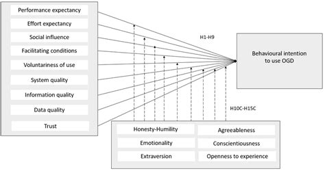 Research Model Rm Moderating Effect Of Hexaco Personality Traits